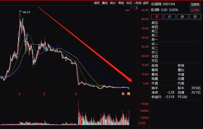 28萬股民難眠!樂視網(wǎng)又巨虧百億,賈躍亭還申請個人破產(chǎn),未來怎么辦?