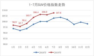 觀察 低端suv正被擠出市場 2019年7月suv市場經(jīng)濟指數(shù)分析